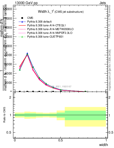 Plot of j.width in 13000 GeV pp collisions