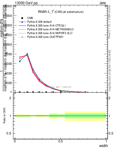 Plot of j.width in 13000 GeV pp collisions