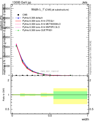 Plot of j.width in 13000 GeV pp collisions