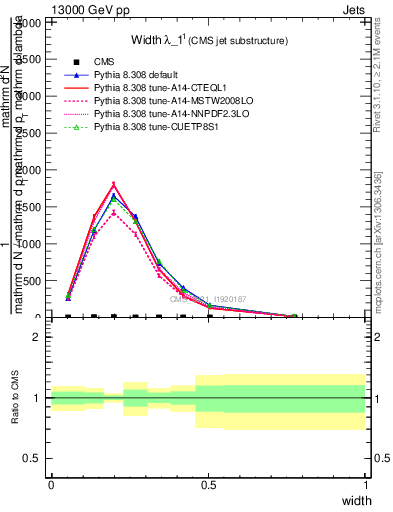 Plot of j.width in 13000 GeV pp collisions