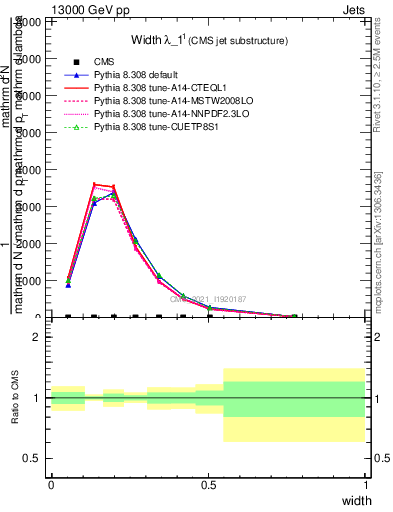 Plot of j.width in 13000 GeV pp collisions