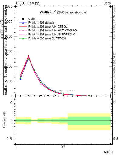 Plot of j.width in 13000 GeV pp collisions