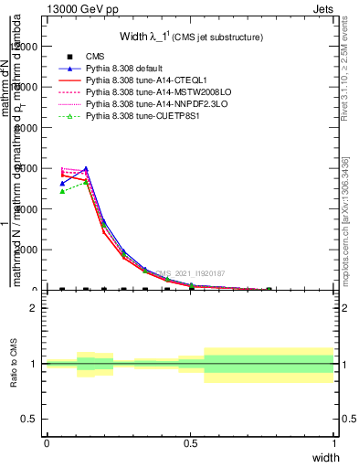 Plot of j.width in 13000 GeV pp collisions