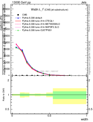 Plot of j.width in 13000 GeV pp collisions