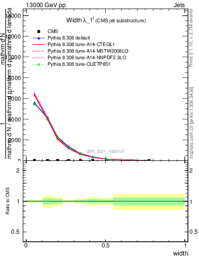 Plot of j.width in 13000 GeV pp collisions