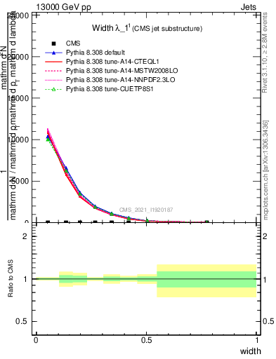 Plot of j.width in 13000 GeV pp collisions