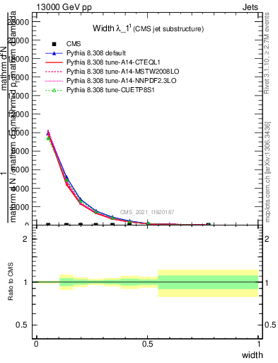 Plot of j.width in 13000 GeV pp collisions