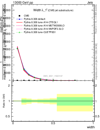 Plot of j.width in 13000 GeV pp collisions