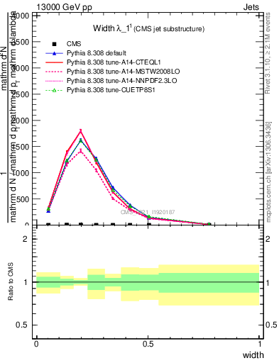 Plot of j.width in 13000 GeV pp collisions