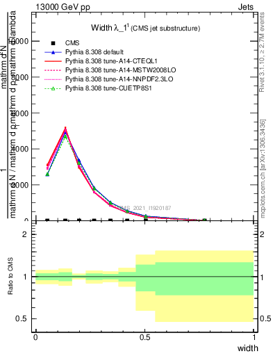 Plot of j.width in 13000 GeV pp collisions