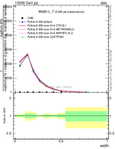 Plot of j.width in 13000 GeV pp collisions