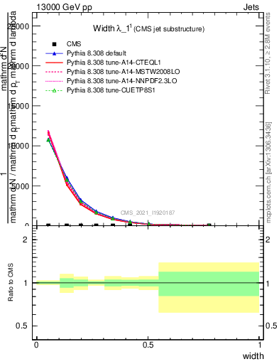 Plot of j.width in 13000 GeV pp collisions