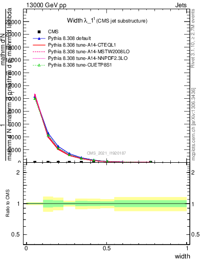 Plot of j.width in 13000 GeV pp collisions