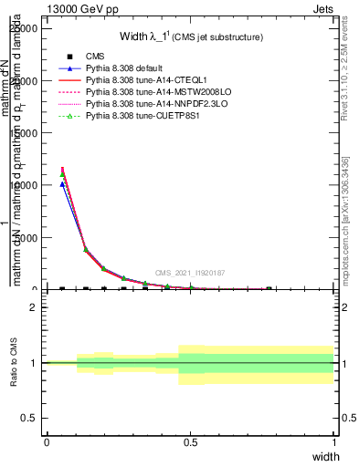 Plot of j.width in 13000 GeV pp collisions