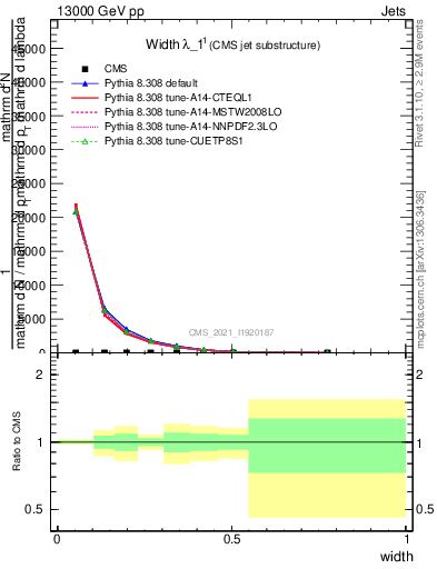 Plot of j.width in 13000 GeV pp collisions