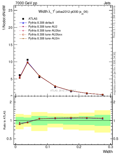 Plot of j.width in 7000 GeV pp collisions