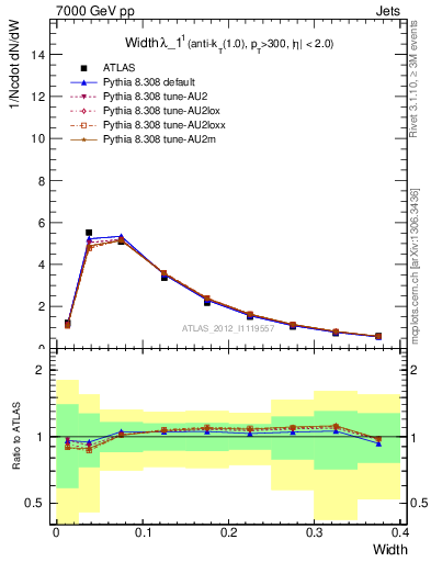 Plot of j.width in 7000 GeV pp collisions