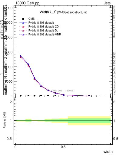 Plot of j.width in 13000 GeV pp collisions