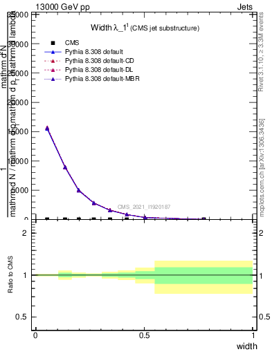 Plot of j.width in 13000 GeV pp collisions