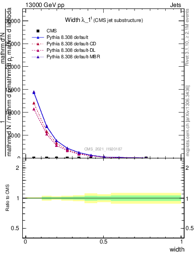 Plot of j.width in 13000 GeV pp collisions