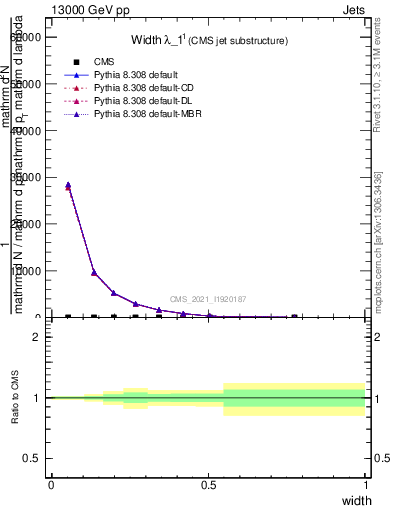 Plot of j.width in 13000 GeV pp collisions