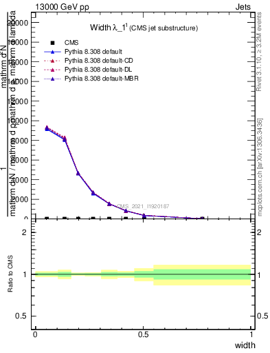 Plot of j.width in 13000 GeV pp collisions