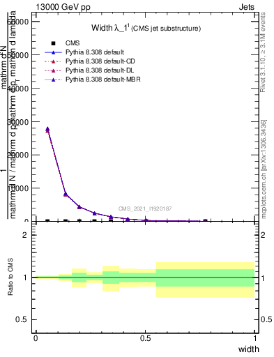 Plot of j.width in 13000 GeV pp collisions