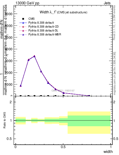 Plot of j.width in 13000 GeV pp collisions