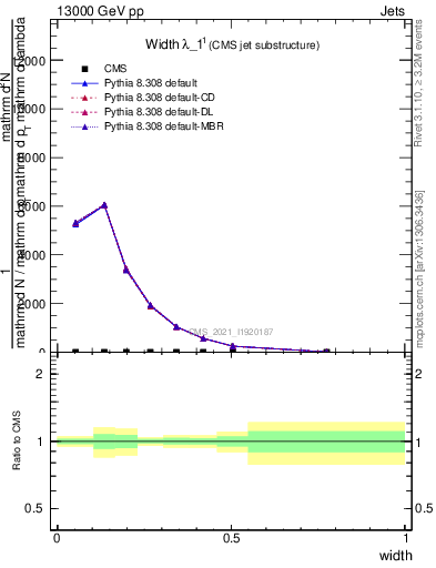 Plot of j.width in 13000 GeV pp collisions