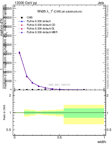 Plot of j.width in 13000 GeV pp collisions