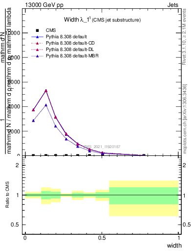 Plot of j.width in 13000 GeV pp collisions