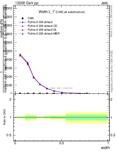 Plot of j.width in 13000 GeV pp collisions