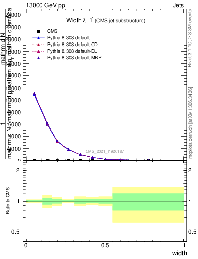 Plot of j.width in 13000 GeV pp collisions