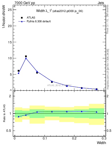 Plot of j.width in 7000 GeV pp collisions