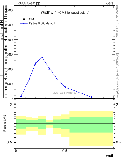 Plot of j.width in 13000 GeV pp collisions