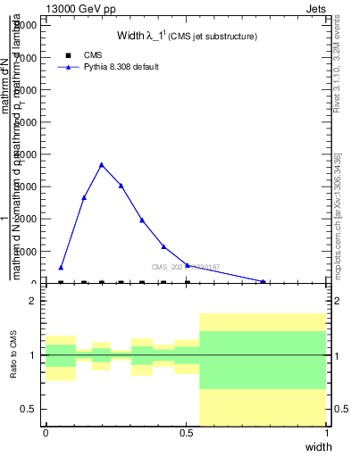 Plot of j.width in 13000 GeV pp collisions