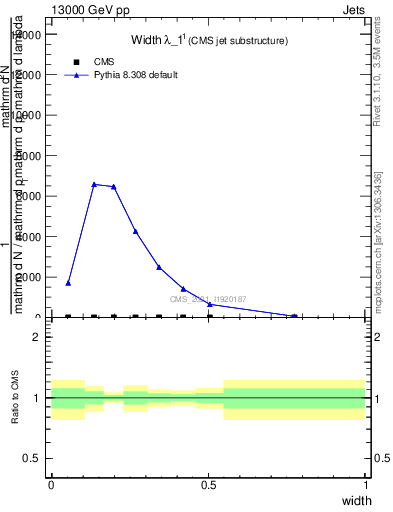 Plot of j.width in 13000 GeV pp collisions