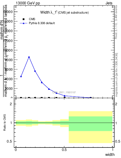 Plot of j.width in 13000 GeV pp collisions