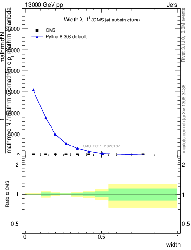 Plot of j.width in 13000 GeV pp collisions