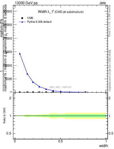 Plot of j.width in 13000 GeV pp collisions