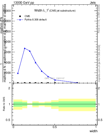 Plot of j.width in 13000 GeV pp collisions