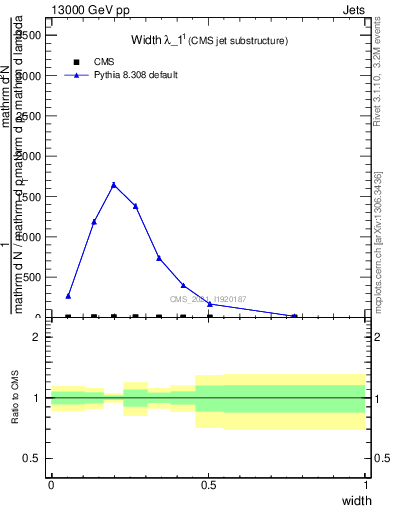 Plot of j.width in 13000 GeV pp collisions