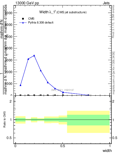 Plot of j.width in 13000 GeV pp collisions