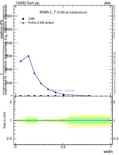 Plot of j.width in 13000 GeV pp collisions