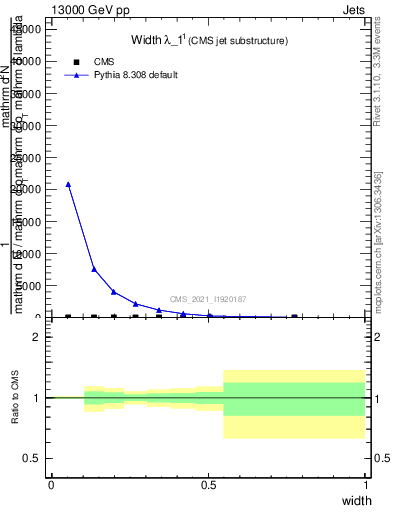 Plot of j.width in 13000 GeV pp collisions