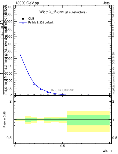 Plot of j.width in 13000 GeV pp collisions