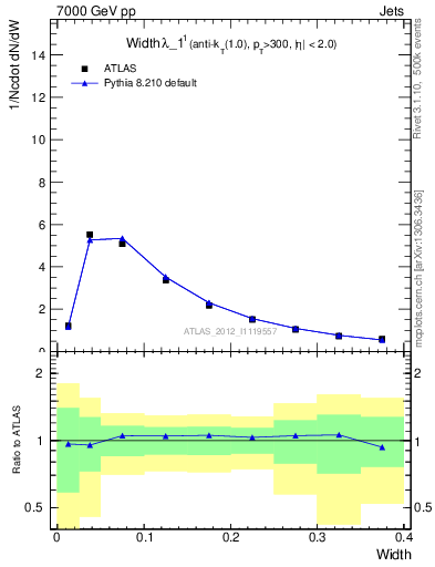 Plot of j.width in 7000 GeV pp collisions