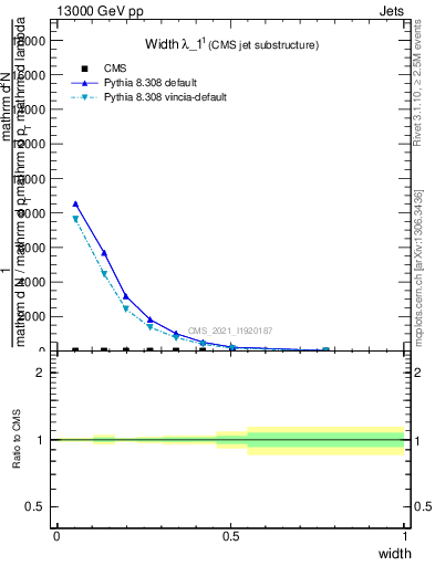 Plot of j.width in 13000 GeV pp collisions