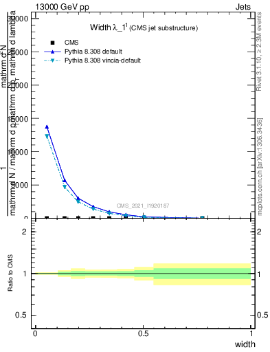 Plot of j.width in 13000 GeV pp collisions