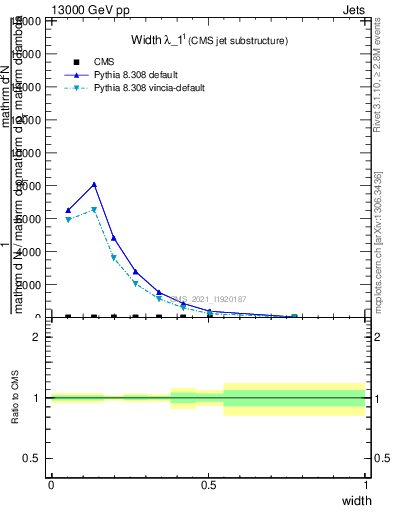 Plot of j.width in 13000 GeV pp collisions